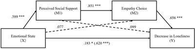 Absence and Presence of Human Interaction: The Relationship Between Loneliness and Empathy